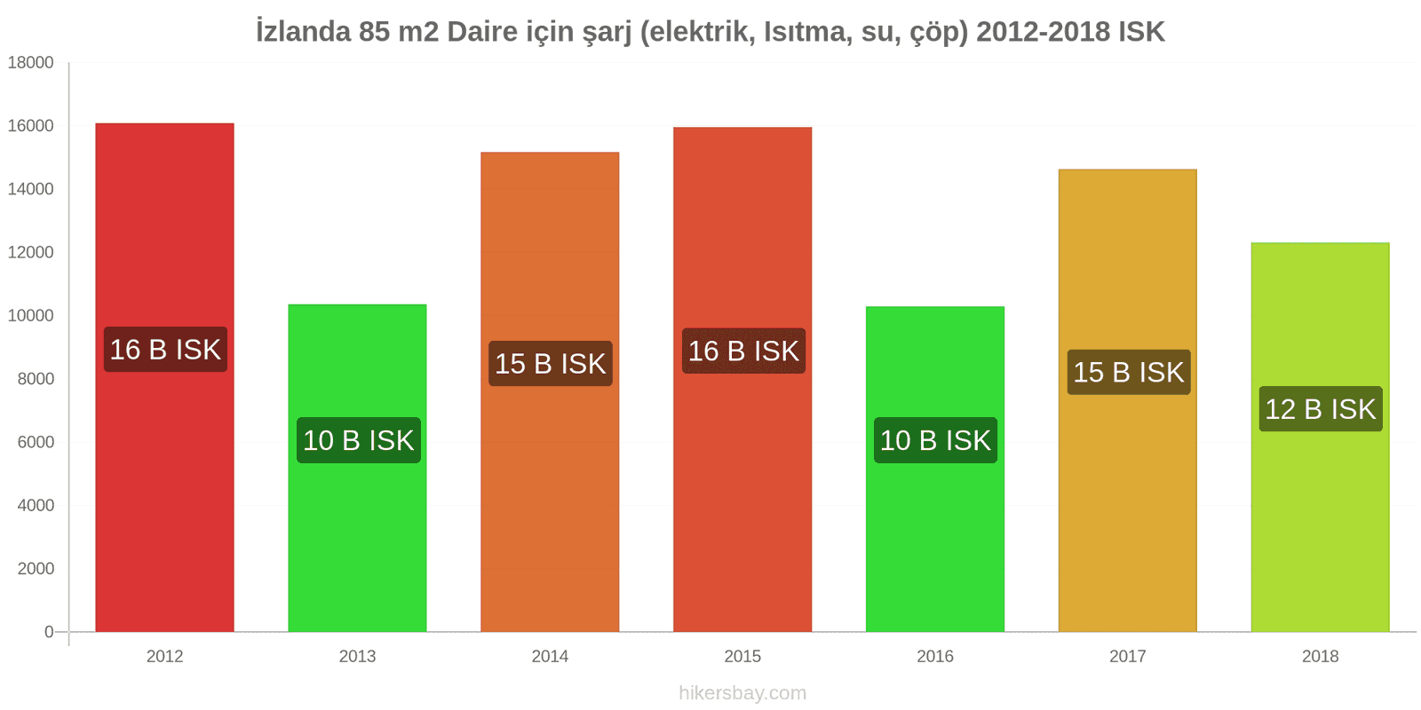 İzlanda fiyat değişiklikleri 85 m2 daire için giderler (elektrik, ısıtma, su, çöp) hikersbay.com