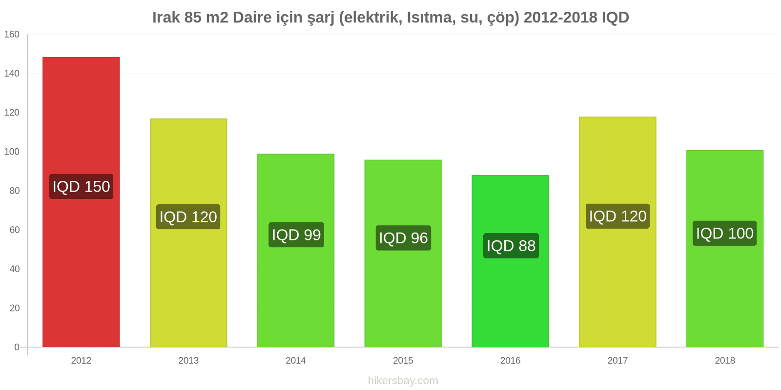 Irak fiyat değişiklikleri 85 m2 daire için giderler (elektrik, ısıtma, su, çöp) hikersbay.com