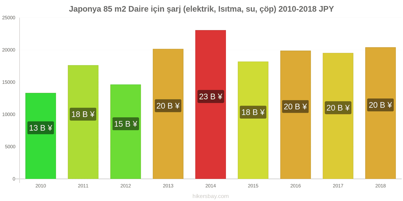 Japonya fiyat değişiklikleri 85 m2 daire için giderler (elektrik, ısıtma, su, çöp) hikersbay.com