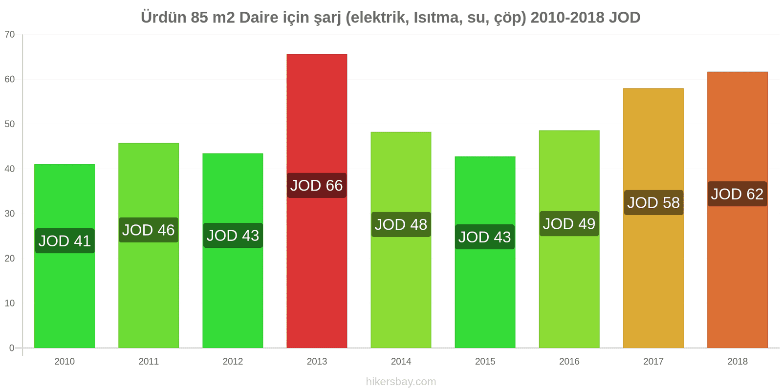 Ürdün fiyat değişiklikleri 85 m2 daire için giderler (elektrik, ısıtma, su, çöp) hikersbay.com