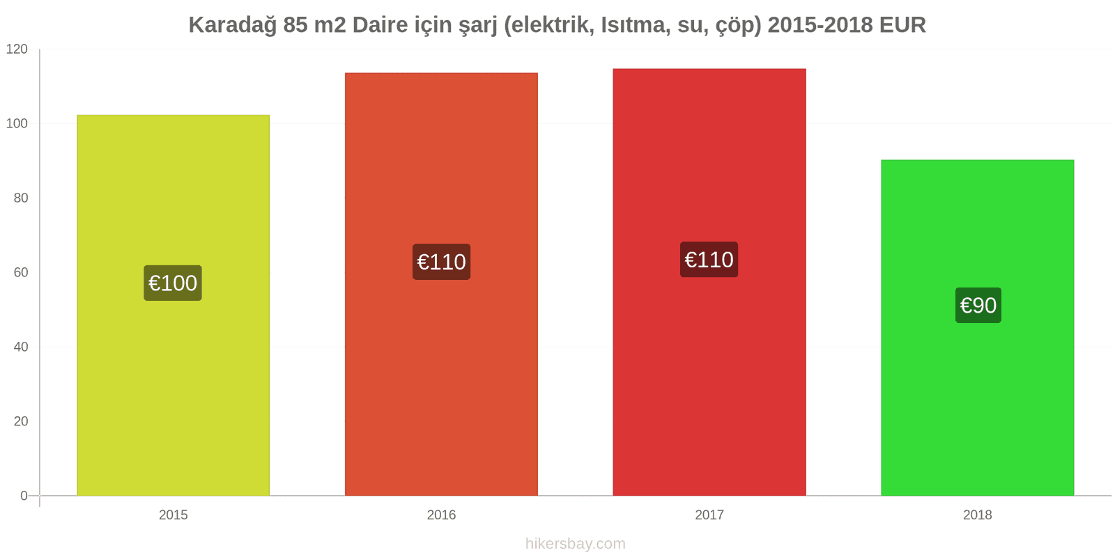 Karadağ fiyat değişiklikleri 85 m2 daire için giderler (elektrik, ısıtma, su, çöp) hikersbay.com