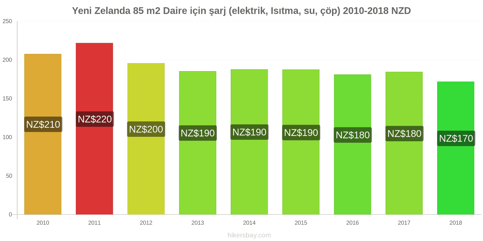 Yeni Zelanda fiyat değişiklikleri 85 m2 daire için giderler (elektrik, ısıtma, su, çöp) hikersbay.com