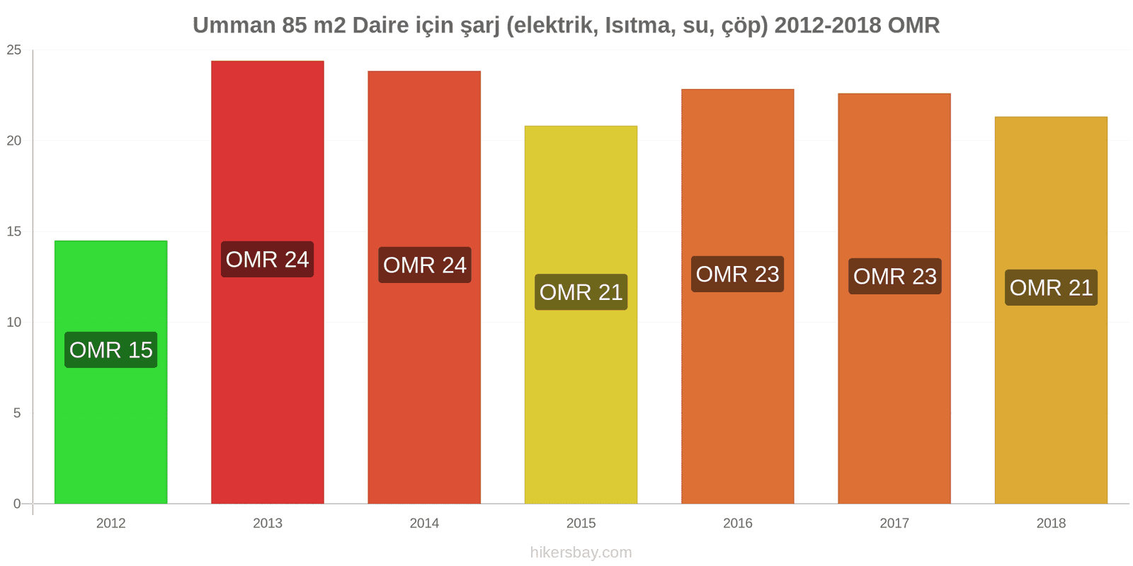 Umman fiyat değişiklikleri 85 m2 daire için giderler (elektrik, ısıtma, su, çöp) hikersbay.com