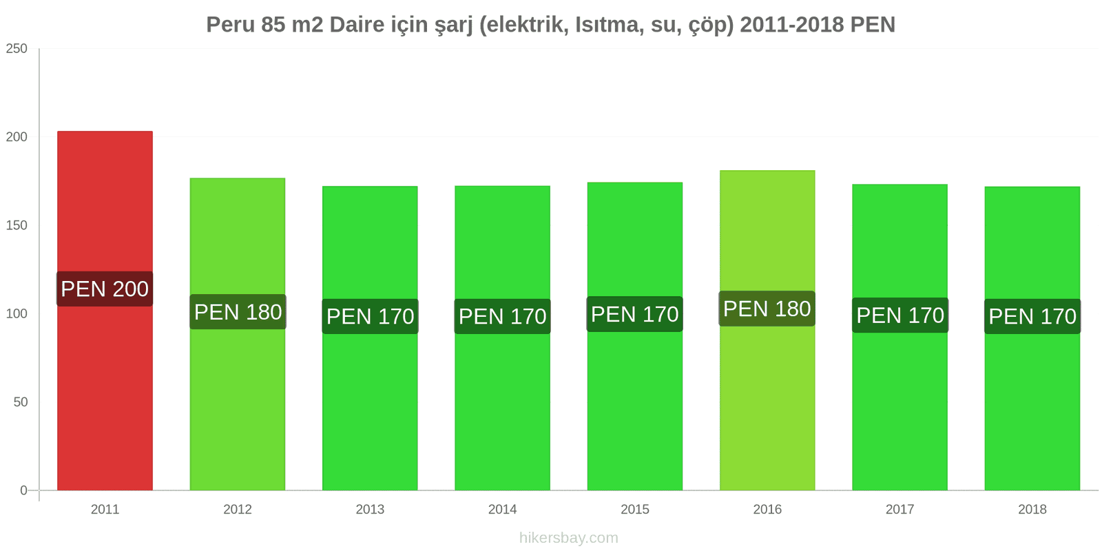 Peru fiyat değişiklikleri 85 m2 daire için giderler (elektrik, ısıtma, su, çöp) hikersbay.com