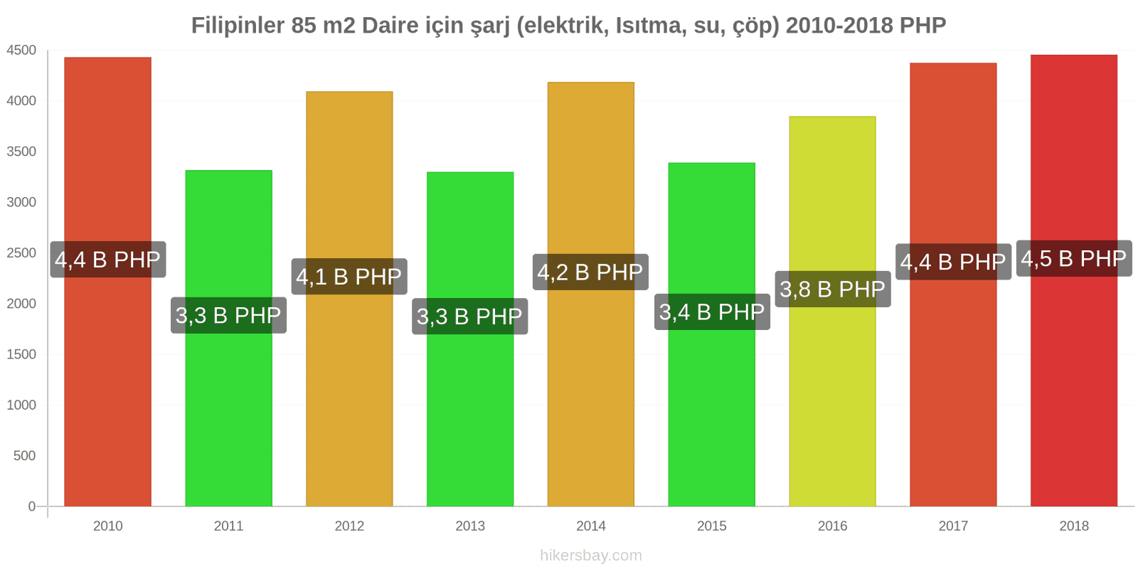 Filipinler fiyat değişiklikleri 85 m2 daire için giderler (elektrik, ısıtma, su, çöp) hikersbay.com