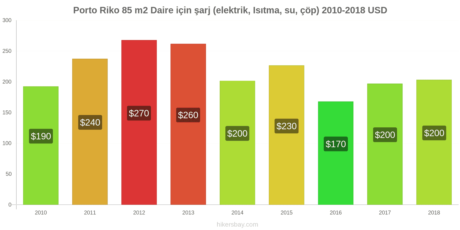 Porto Riko fiyat değişiklikleri 85 m2 daire için giderler (elektrik, ısıtma, su, çöp) hikersbay.com