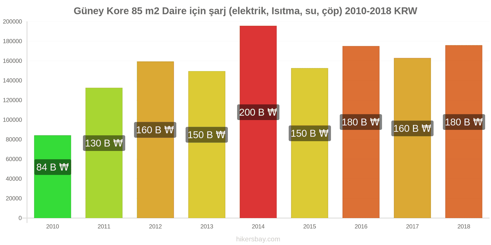 Güney Kore fiyat değişiklikleri 85 m2 daire için giderler (elektrik, ısıtma, su, çöp) hikersbay.com