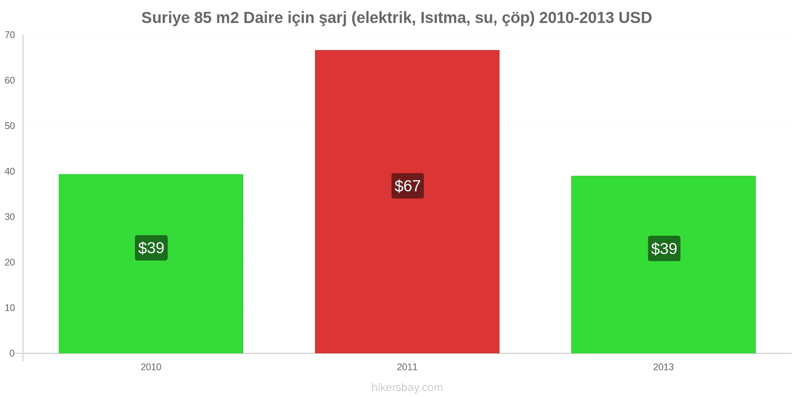 Suriye fiyat değişiklikleri 85 m2 daire için giderler (elektrik, ısıtma, su, çöp) hikersbay.com