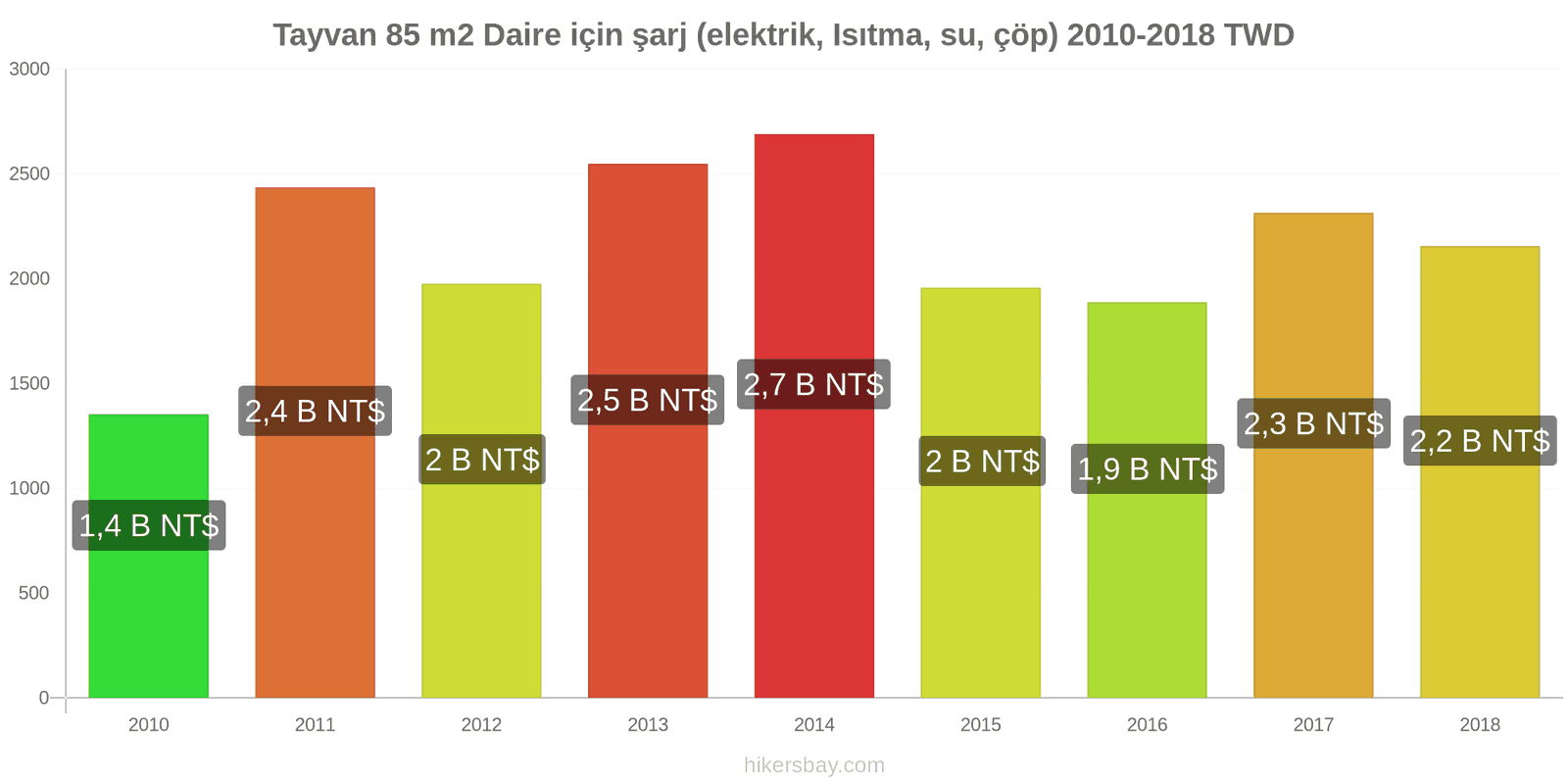 Tayvan fiyat değişiklikleri 85 m2 daire için giderler (elektrik, ısıtma, su, çöp) hikersbay.com