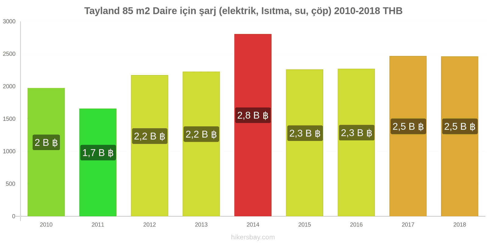 Tayland fiyat değişiklikleri 85 m2 daire için giderler (elektrik, ısıtma, su, çöp) hikersbay.com