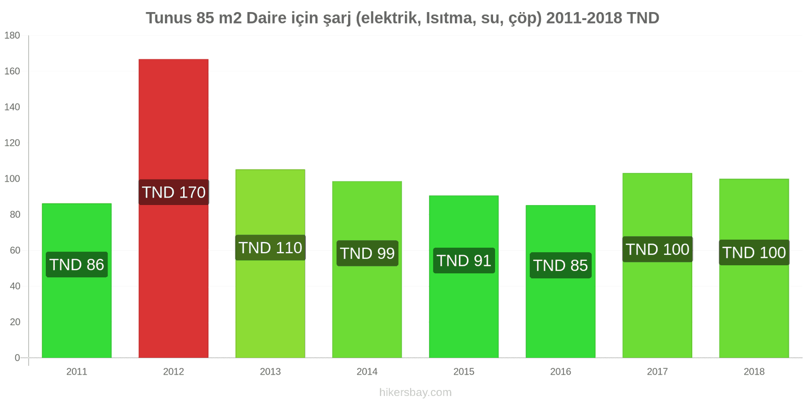 Tunus fiyat değişiklikleri 85 m2 daire için giderler (elektrik, ısıtma, su, çöp) hikersbay.com