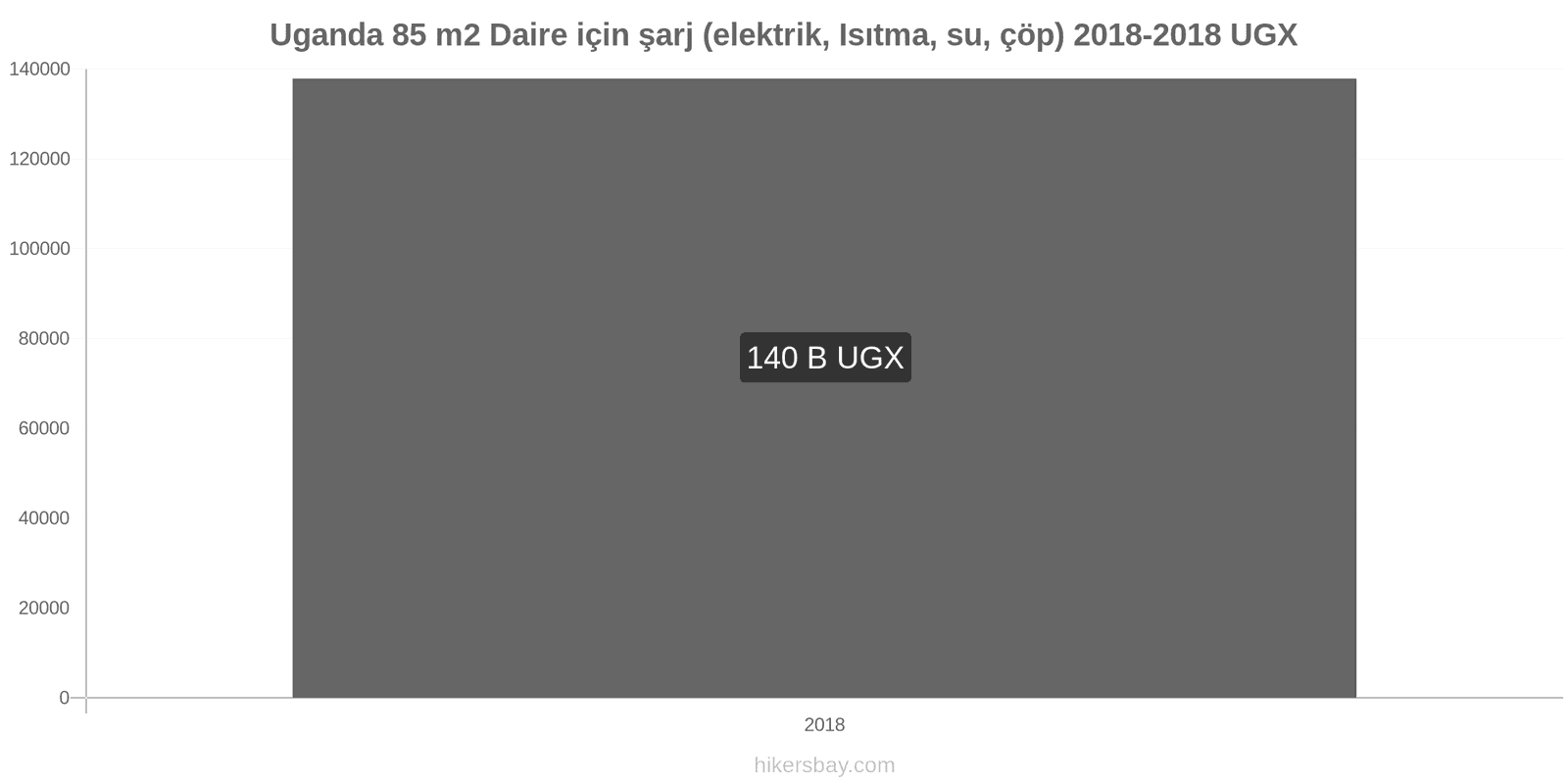 Uganda fiyat değişiklikleri 85 m2 daire için giderler (elektrik, ısıtma, su, çöp) hikersbay.com