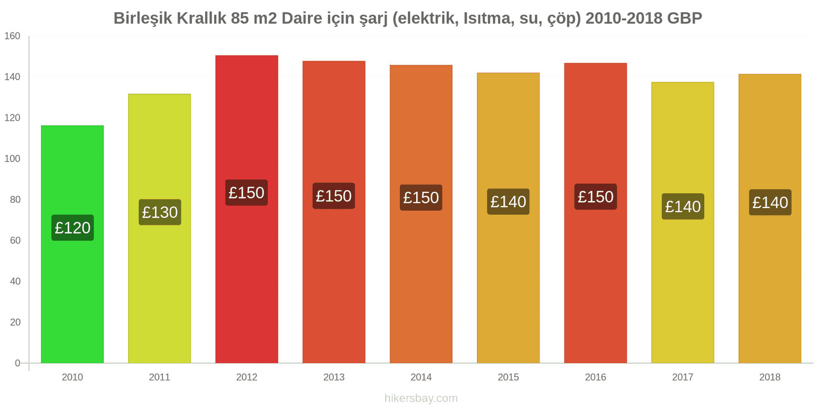 Birleşik Krallık fiyat değişiklikleri 85 m2 daire için giderler (elektrik, ısıtma, su, çöp) hikersbay.com