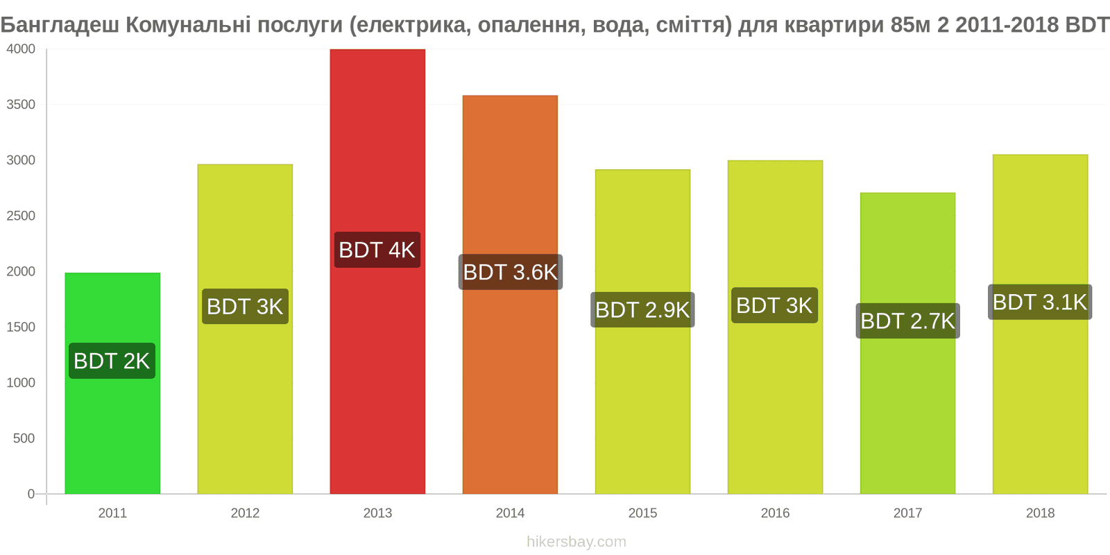 Бангладеш зміни цін Комунальні послуги (електрика, опалення, вода, сміття) для квартири 85м2 hikersbay.com