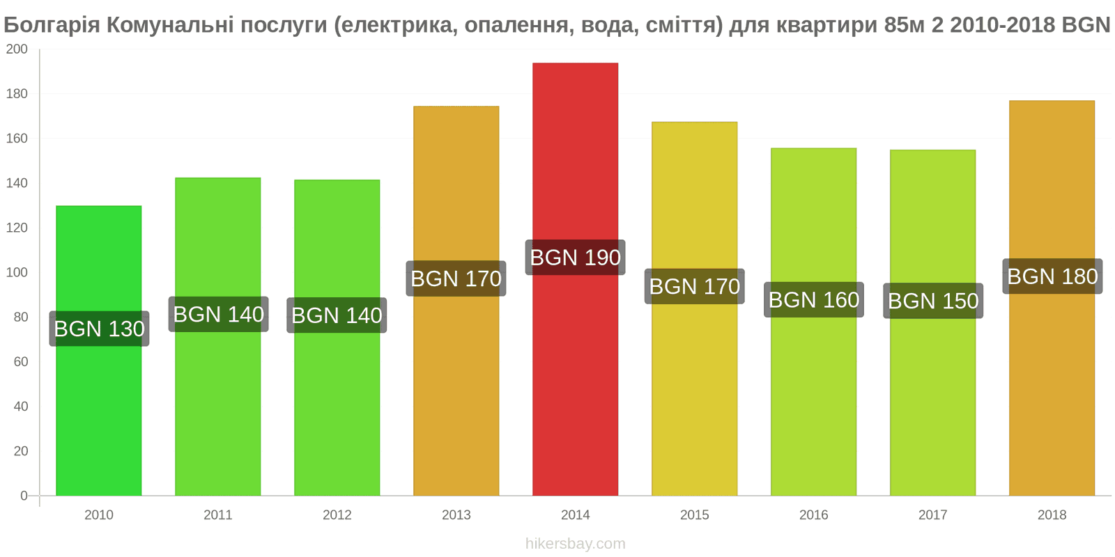 Болгарія зміни цін Комунальні послуги (електрика, опалення, вода, сміття) для квартири 85м2 hikersbay.com