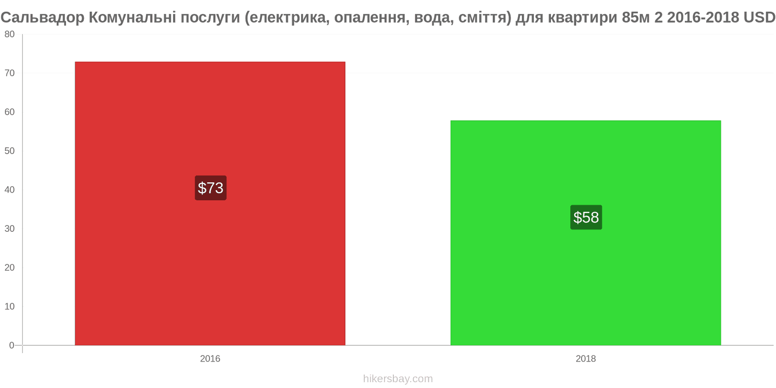 Сальвадор зміни цін Комунальні послуги (електрика, опалення, вода, сміття) для квартири 85м2 hikersbay.com