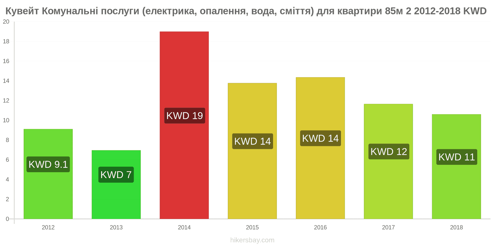 Кувейт зміни цін Комунальні послуги (електрика, опалення, вода, сміття) для квартири 85м2 hikersbay.com