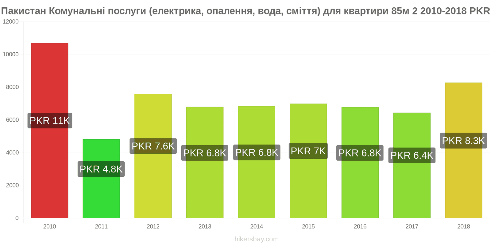 Пакистан зміни цін Комунальні послуги (електрика, опалення, вода, сміття) для квартири 85м2 hikersbay.com