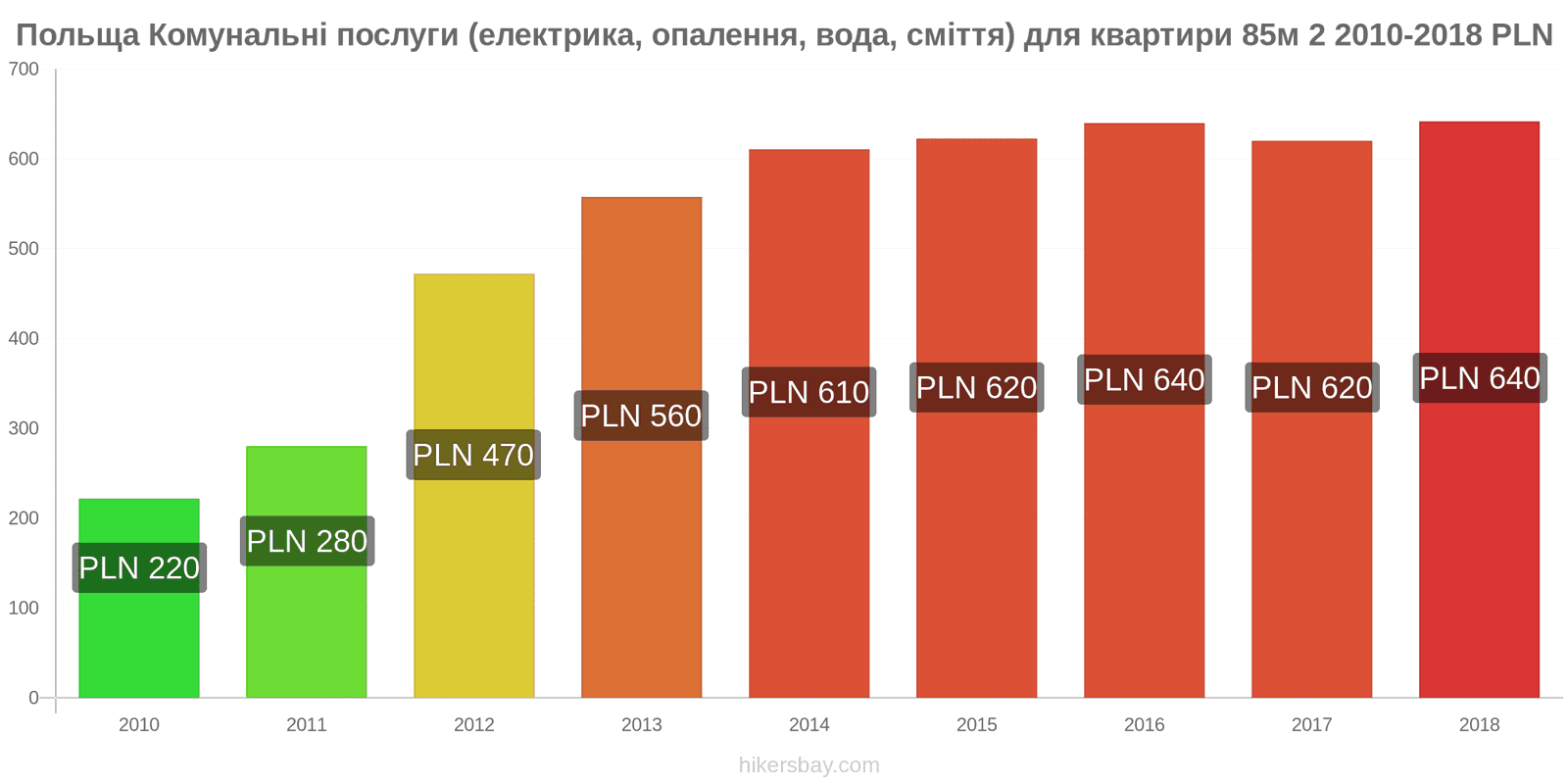 Польща зміни цін Комунальні послуги (електрика, опалення, вода, сміття) для квартири 85м2 hikersbay.com