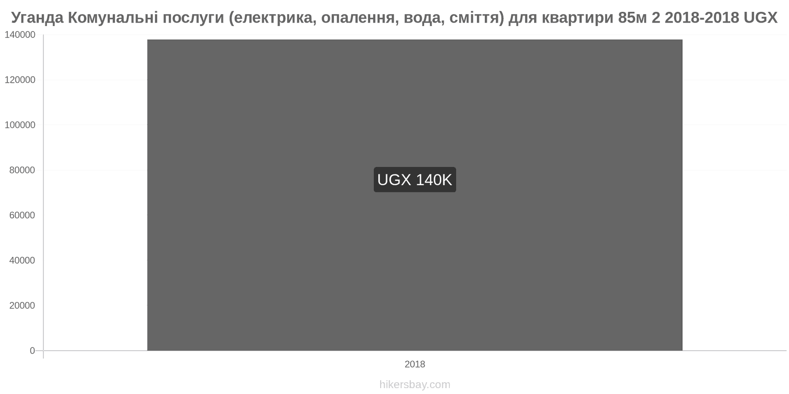 Уганда зміни цін Комунальні послуги (електрика, опалення, вода, сміття) для квартири 85м2 hikersbay.com