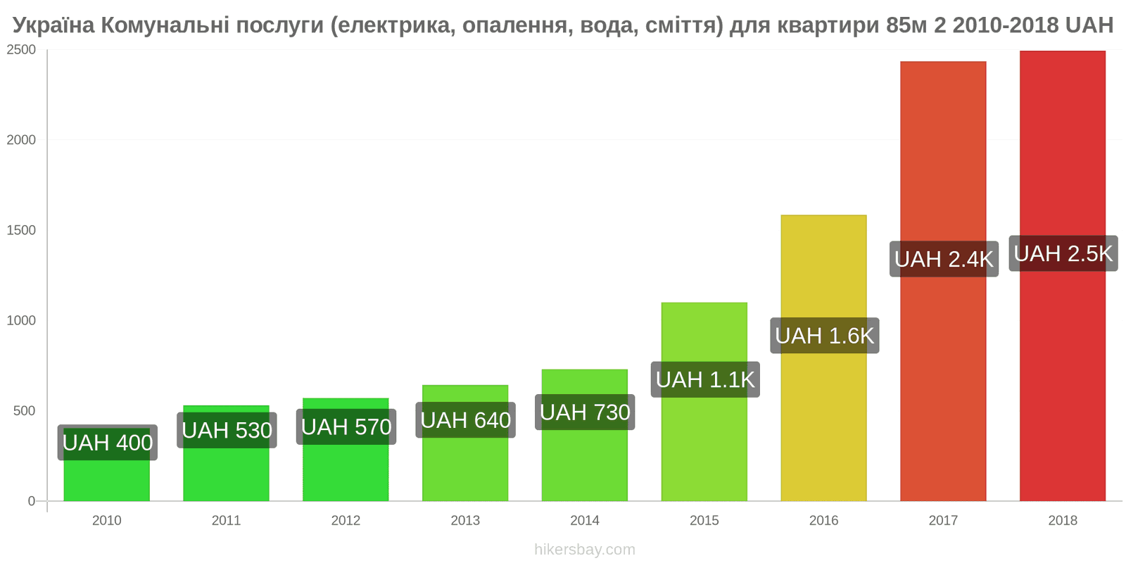 Україна зміни цін Комунальні послуги (електрика, опалення, вода, сміття) для квартири 85м2 hikersbay.com