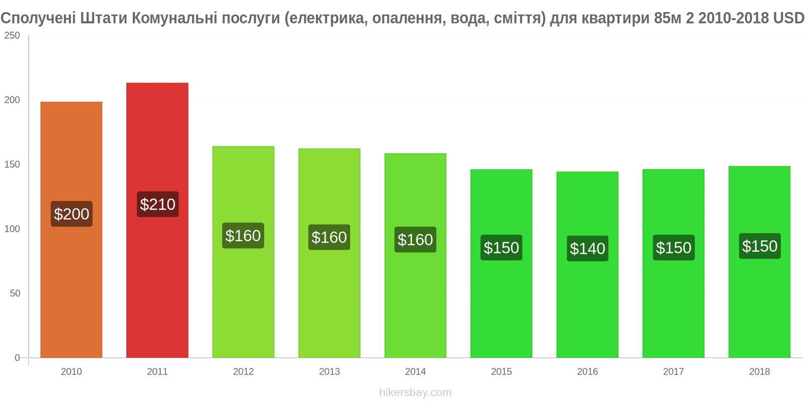 Сполучені Штати зміни цін Комунальні послуги (електрика, опалення, вода, сміття) для квартири 85м2 hikersbay.com