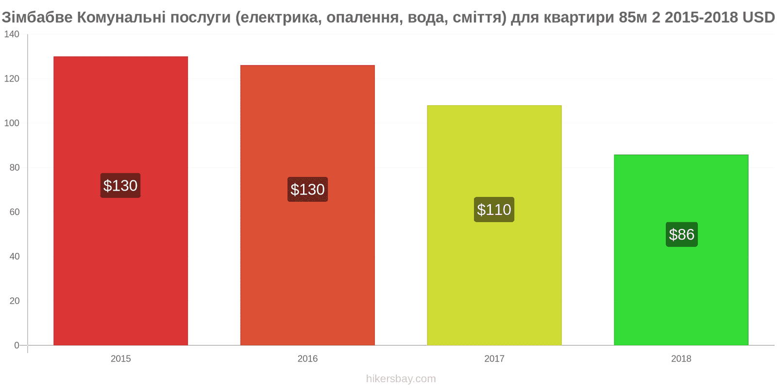 Зімбабве зміни цін Комунальні послуги (електрика, опалення, вода, сміття) для квартири 85м2 hikersbay.com