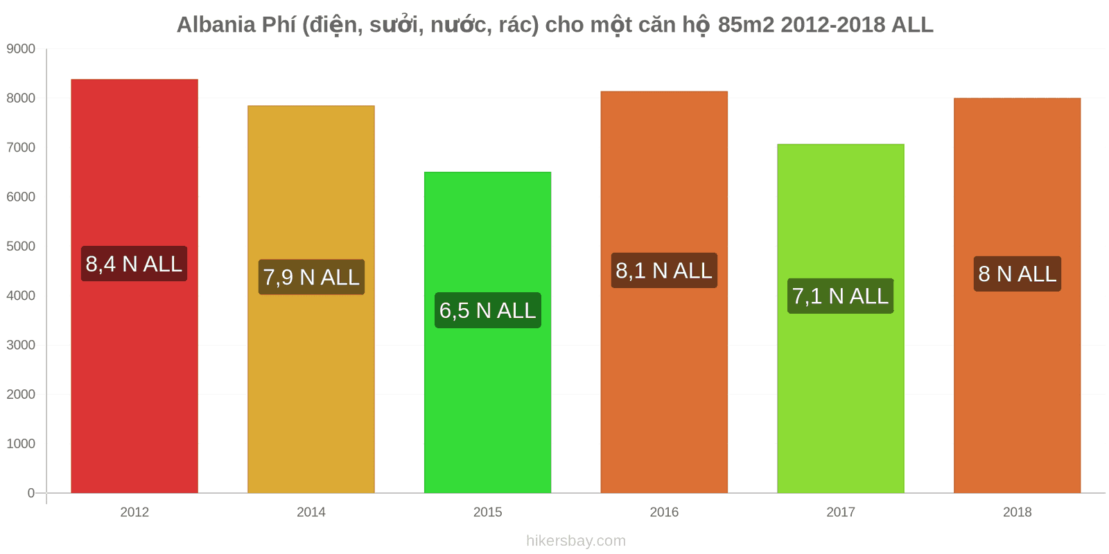 Albania thay đổi giá cả Chi phí (điện, sưởi, nước, rác) cho căn hộ 85m2 hikersbay.com