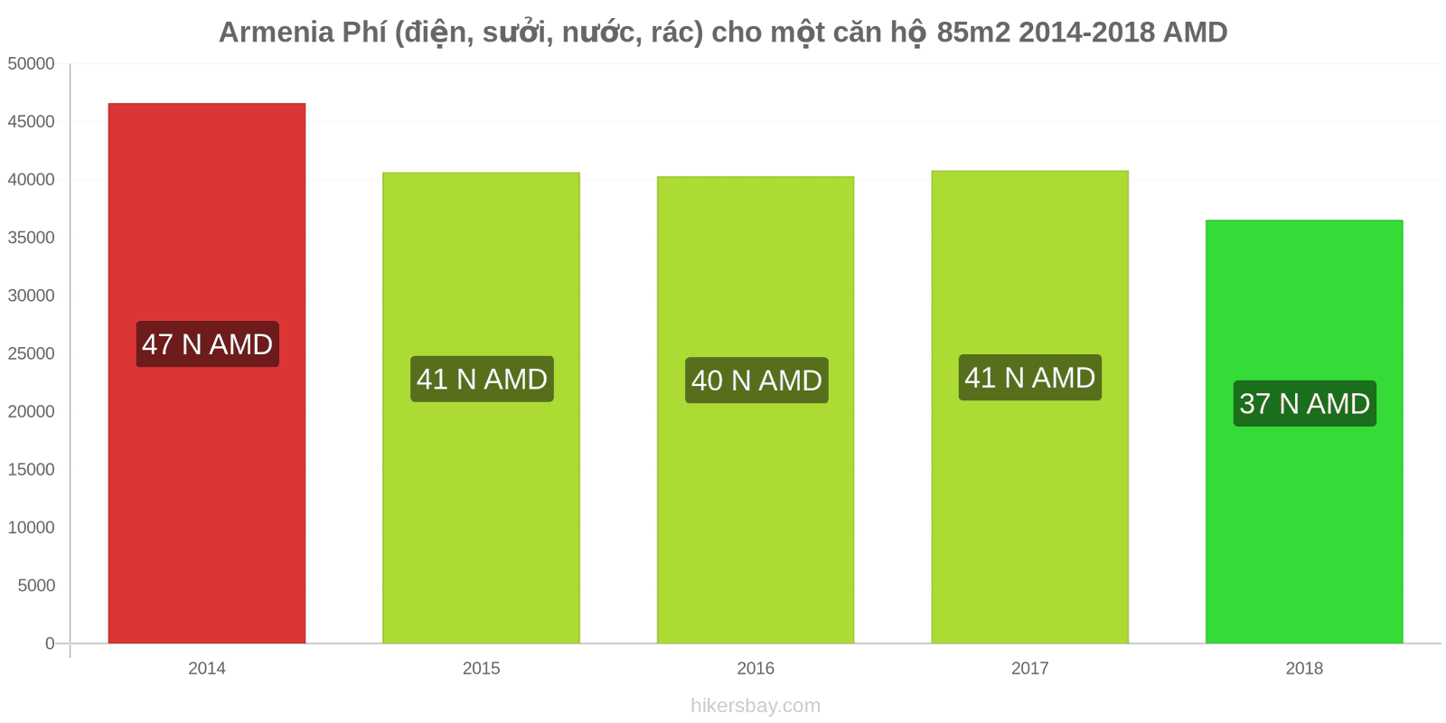 Armenia thay đổi giá cả Chi phí (điện, sưởi, nước, rác) cho căn hộ 85m2 hikersbay.com