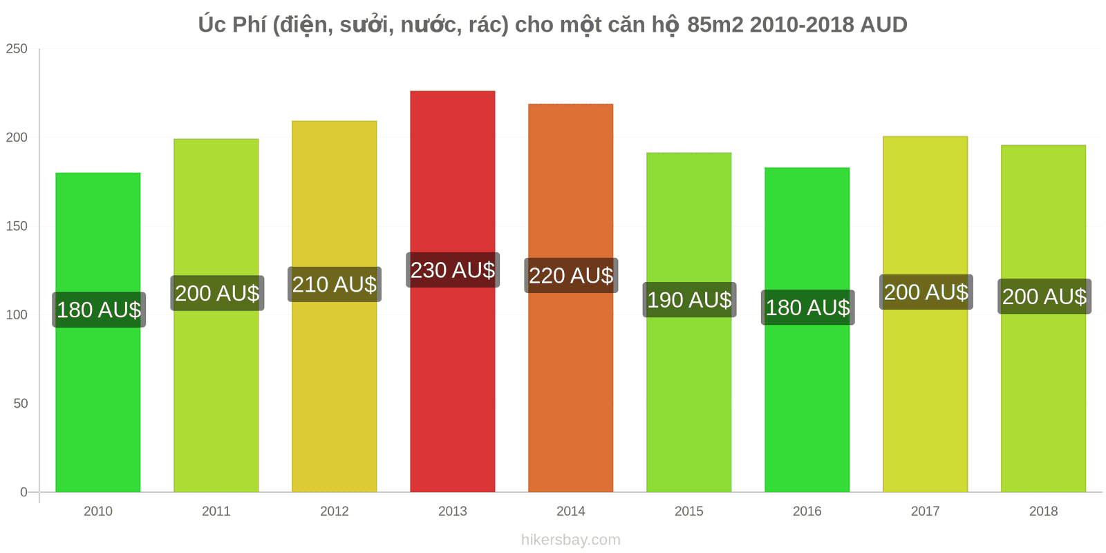 Úc thay đổi giá cả Chi phí (điện, sưởi, nước, rác) cho căn hộ 85m2 hikersbay.com