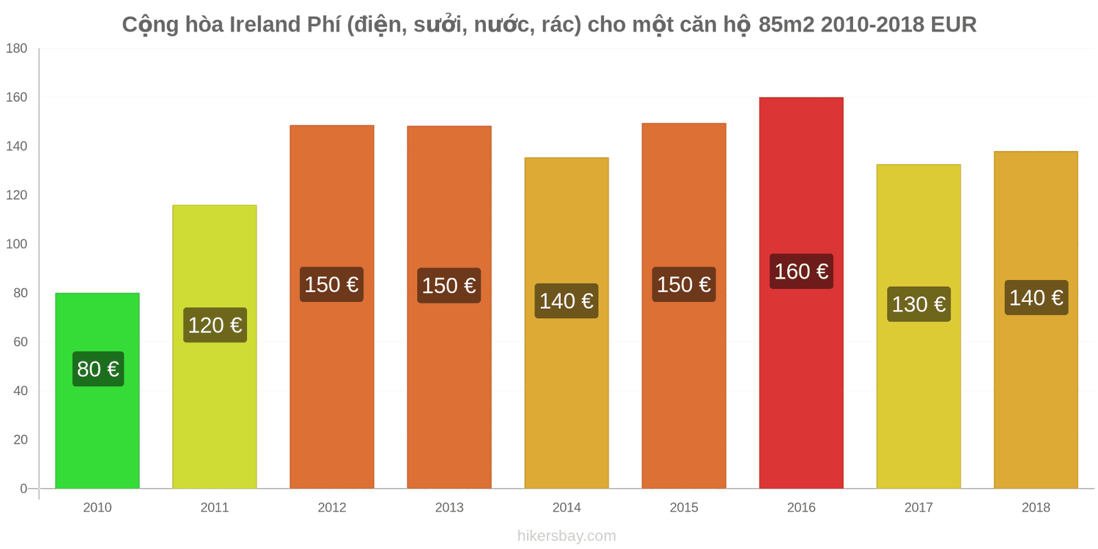 Cộng hòa Ireland thay đổi giá cả Chi phí (điện, sưởi, nước, rác) cho căn hộ 85m2 hikersbay.com