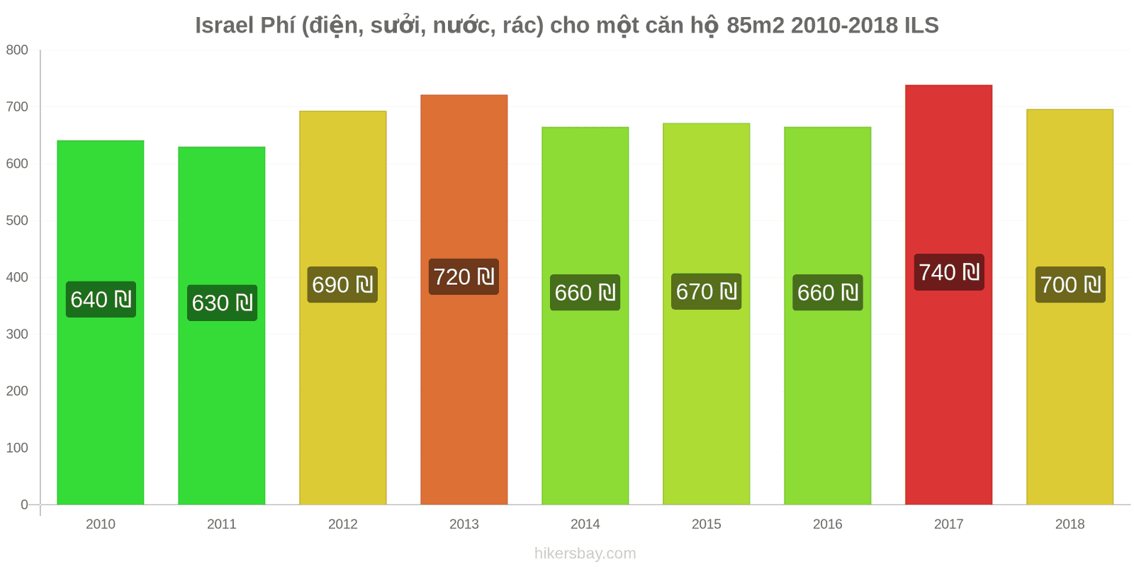 Israel thay đổi giá cả Chi phí (điện, sưởi, nước, rác) cho căn hộ 85m2 hikersbay.com