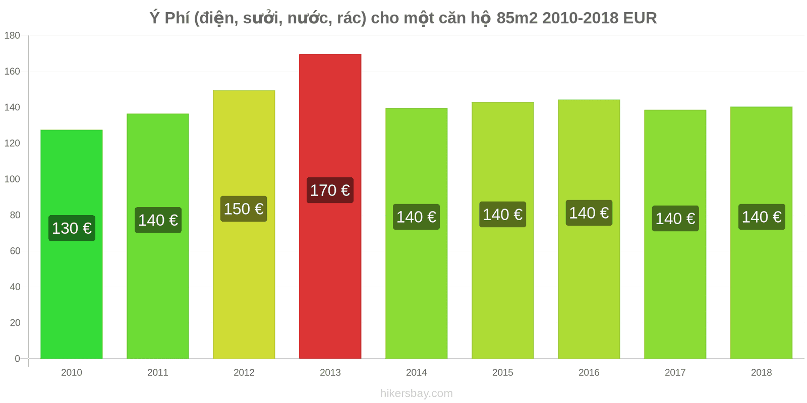 Ý thay đổi giá cả Chi phí (điện, sưởi, nước, rác) cho căn hộ 85m2 hikersbay.com