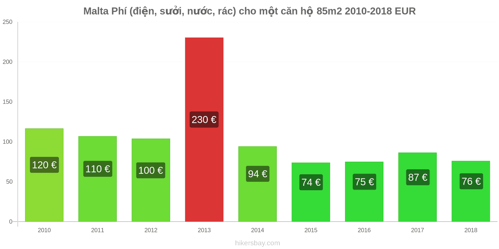 Malta thay đổi giá cả Chi phí (điện, sưởi, nước, rác) cho căn hộ 85m2 hikersbay.com