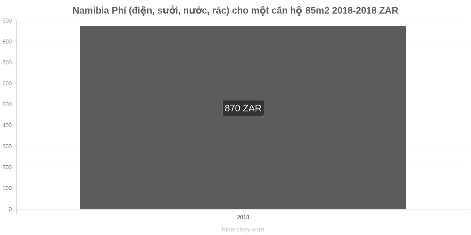 Namibia thay đổi giá cả Chi phí (điện, sưởi, nước, rác) cho căn hộ 85m2 hikersbay.com