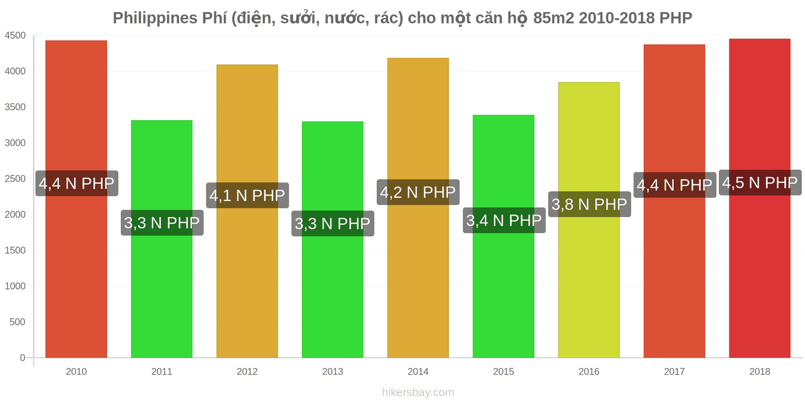 Philippines thay đổi giá cả Chi phí (điện, sưởi, nước, rác) cho căn hộ 85m2 hikersbay.com