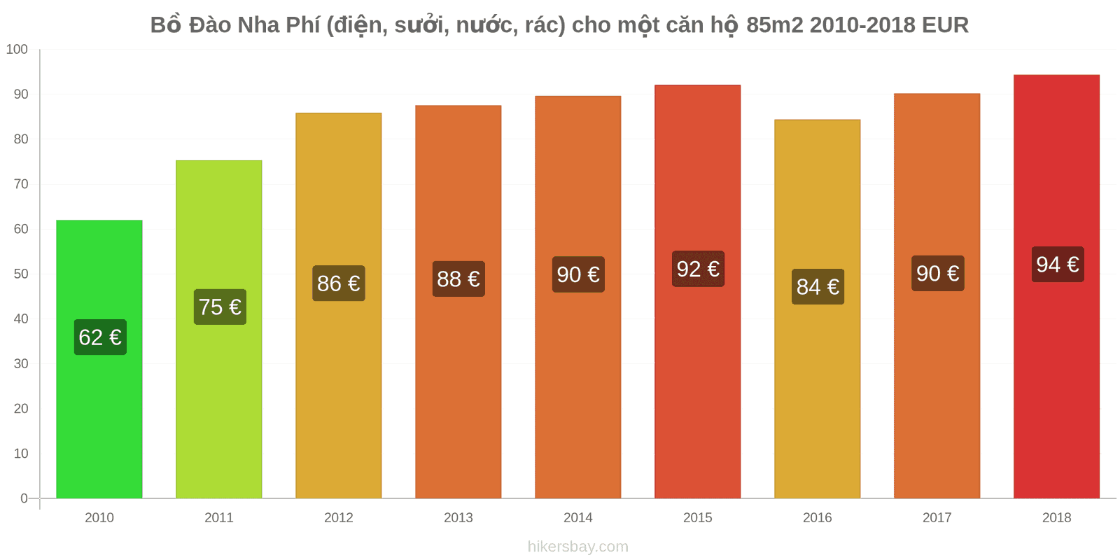 Bồ Đào Nha thay đổi giá cả Chi phí (điện, sưởi, nước, rác) cho căn hộ 85m2 hikersbay.com