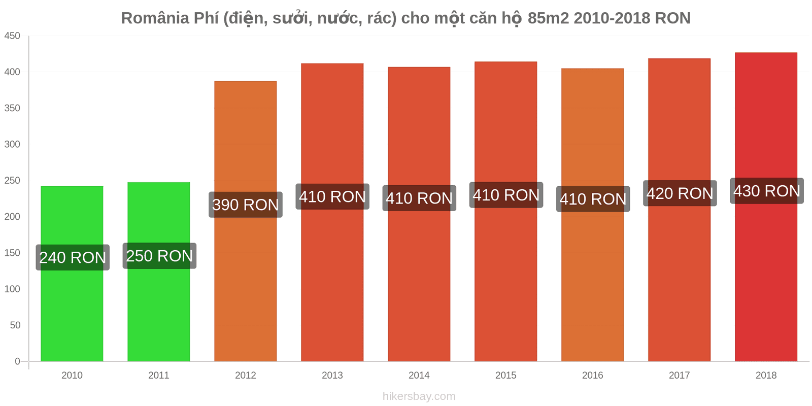 România thay đổi giá cả Chi phí (điện, sưởi, nước, rác) cho căn hộ 85m2 hikersbay.com