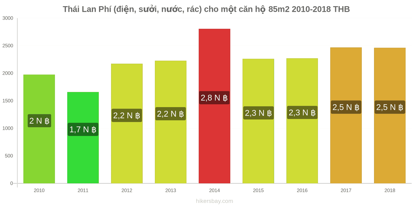 Thái Lan thay đổi giá cả Chi phí (điện, sưởi, nước, rác) cho căn hộ 85m2 hikersbay.com