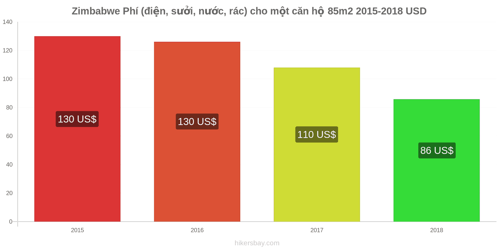 Zimbabwe thay đổi giá cả Chi phí (điện, sưởi, nước, rác) cho căn hộ 85m2 hikersbay.com