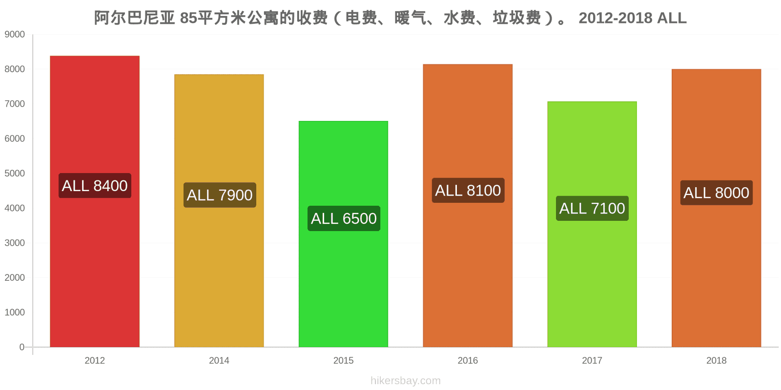 阿尔巴尼亚 价格变动 85平方米公寓的费用（电费、暖气、水费、垃圾费） hikersbay.com