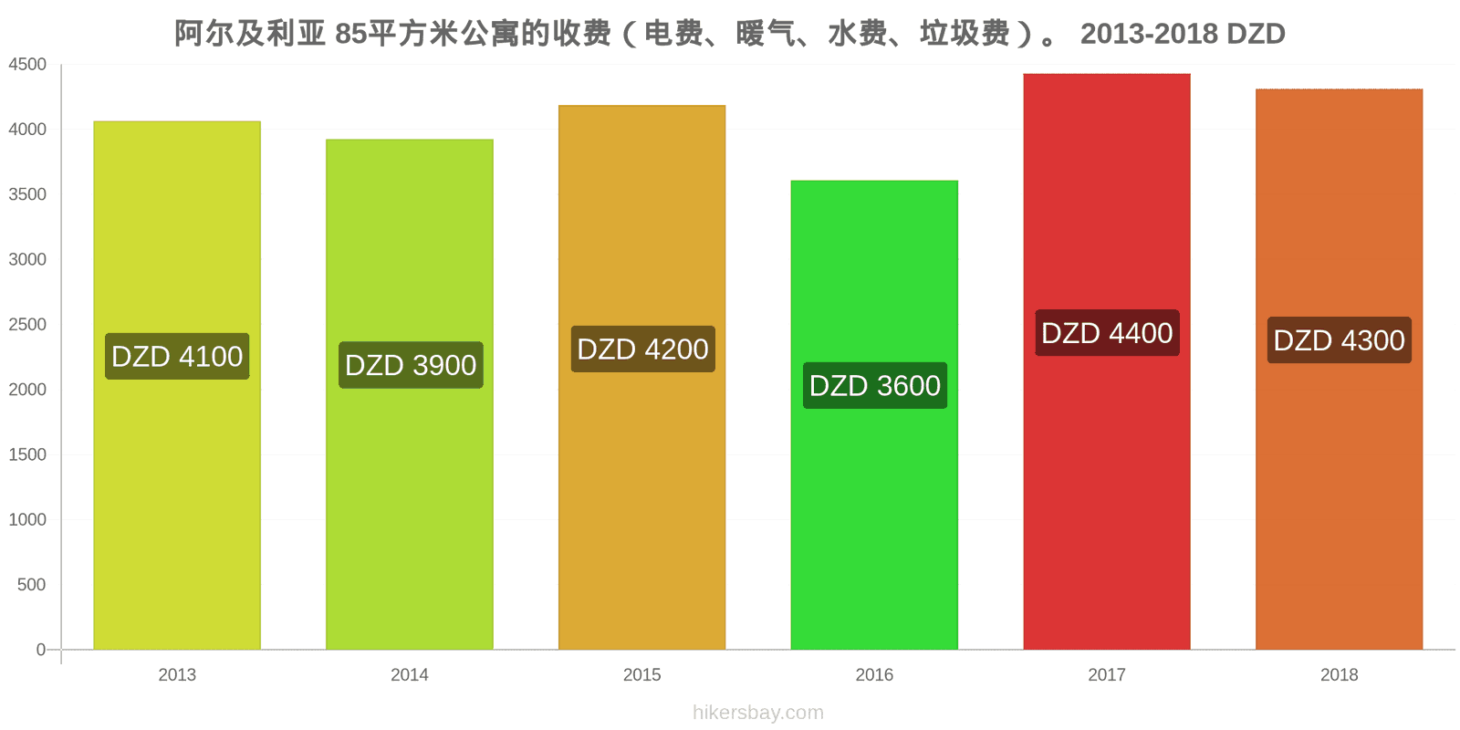 阿尔及利亚 价格变动 85平方米公寓的费用（电费、暖气、水费、垃圾费） hikersbay.com