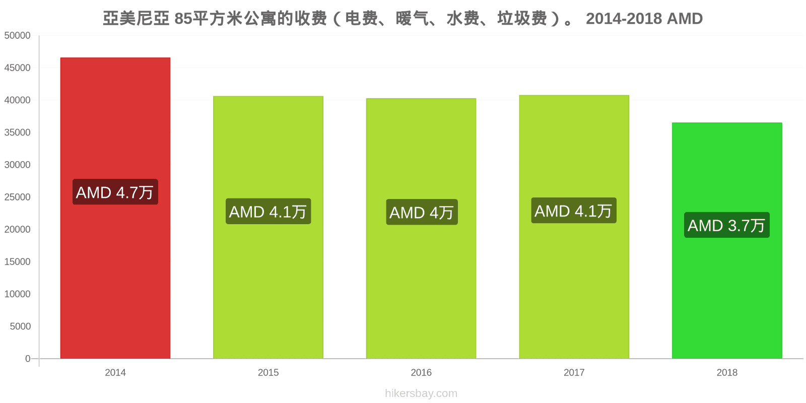 亞美尼亞 价格变动 85平方米公寓的费用（电费、暖气、水费、垃圾费） hikersbay.com