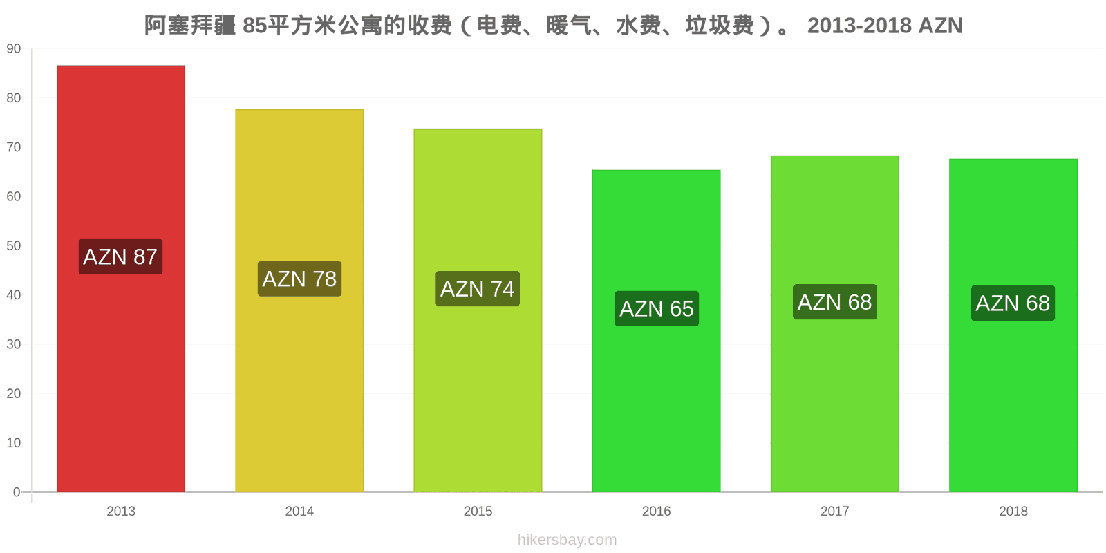 阿塞拜疆 价格变动 85平方米公寓的费用（电费、暖气、水费、垃圾费） hikersbay.com