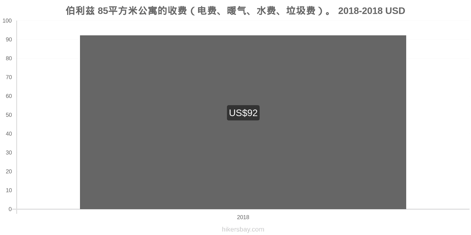 伯利兹 价格变动 85平方米公寓的费用（电费、暖气、水费、垃圾费） hikersbay.com