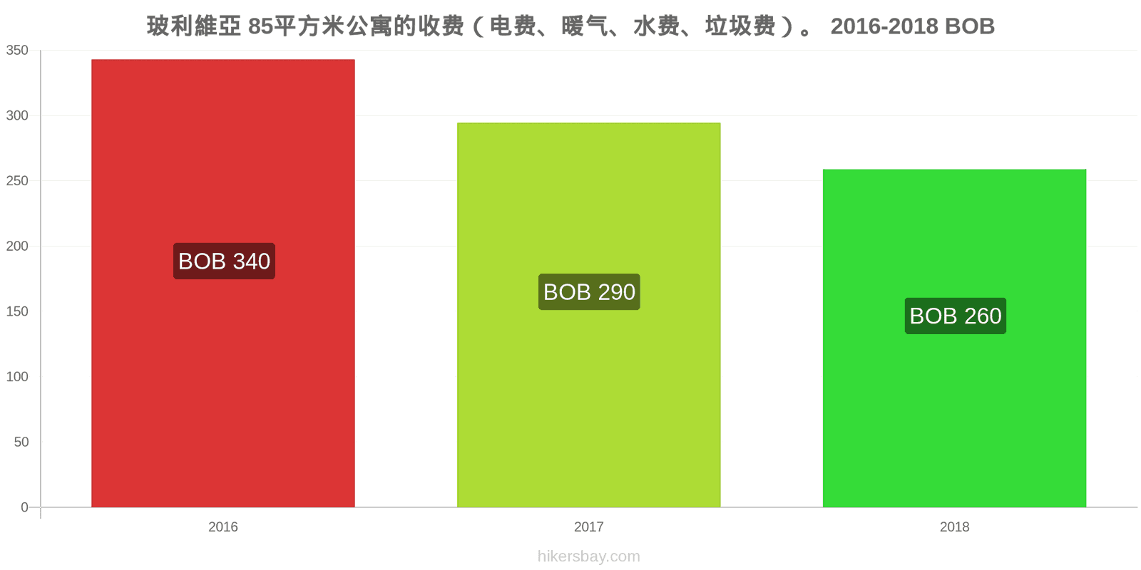 玻利維亞 价格变动 85平方米公寓的费用（电费、暖气、水费、垃圾费） hikersbay.com