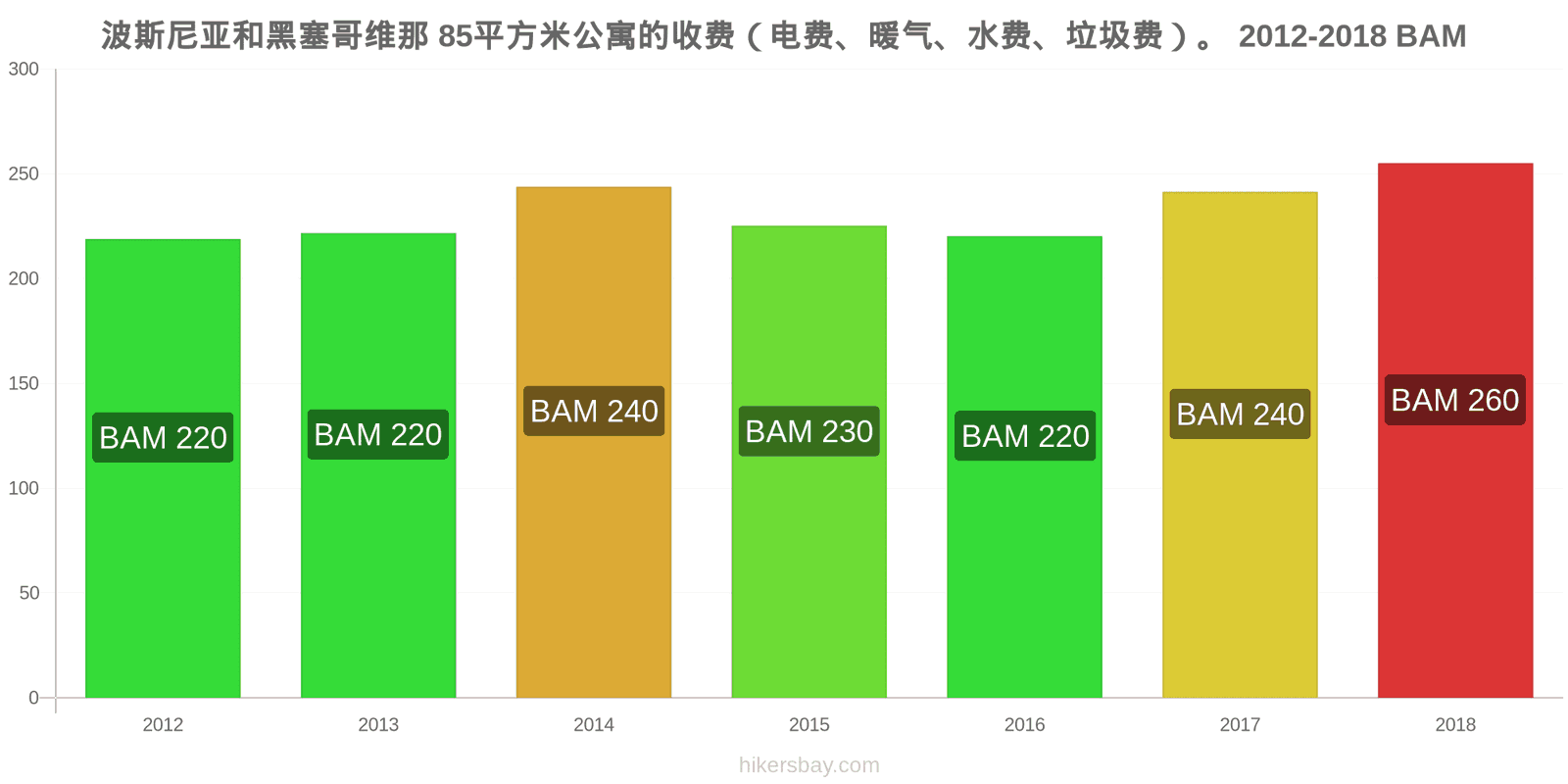 波斯尼亚和黑塞哥维那 价格变动 85平方米公寓的费用（电费、暖气、水费、垃圾费） hikersbay.com