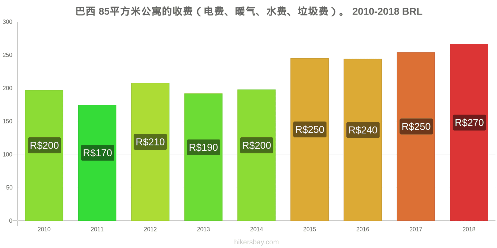 巴西 价格变动 85平方米公寓的费用（电费、暖气、水费、垃圾费） hikersbay.com