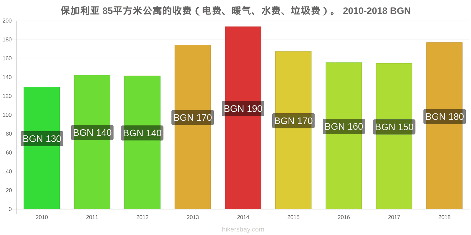 保加利亚 价格变动 85平方米公寓的费用（电费、暖气、水费、垃圾费） hikersbay.com