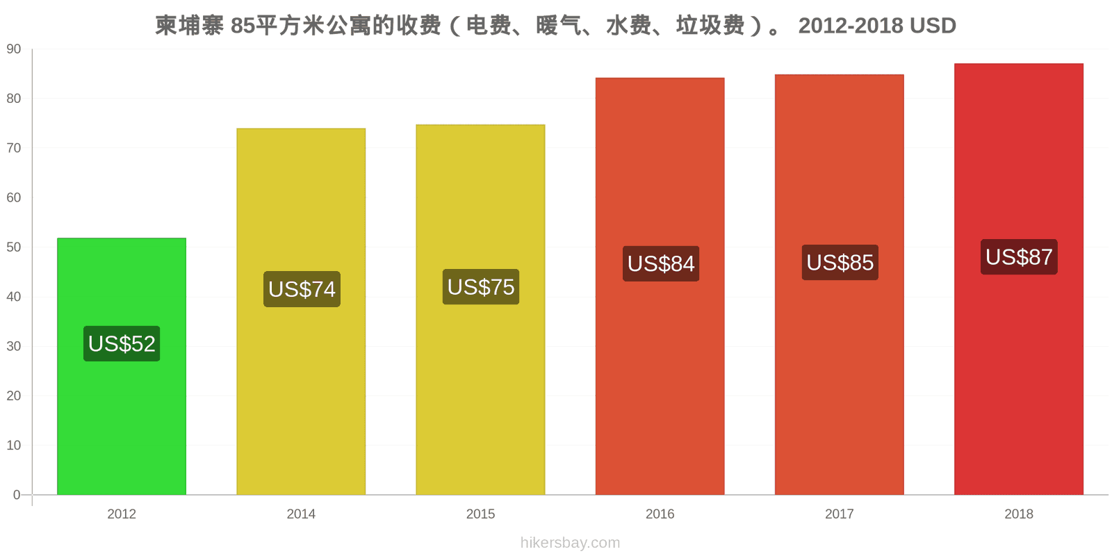 柬埔寨 价格变动 85平方米公寓的费用（电费、暖气、水费、垃圾费） hikersbay.com